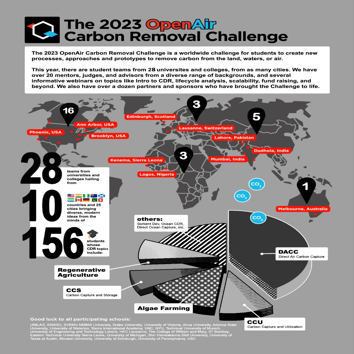 Flyer of the event with text with data visuals and the following text "The 2023 OpenAir Carbon Removal Challenge is a worldwide challenge for students to create new processes, approaches and prototypes to remove carbon from the land, waters, or air. This year, there are student teams from 28 universites and colleges, from as many cities. We have over 20 mentors, judges, and advisors from a diverse range of backgrounds, and several informative webinars on topics like Intro to CDR, lifecycle analysis, scalability, fund raising, and beyond. We also have over a dozen partners and sponsors who have brought the Challenge to life."