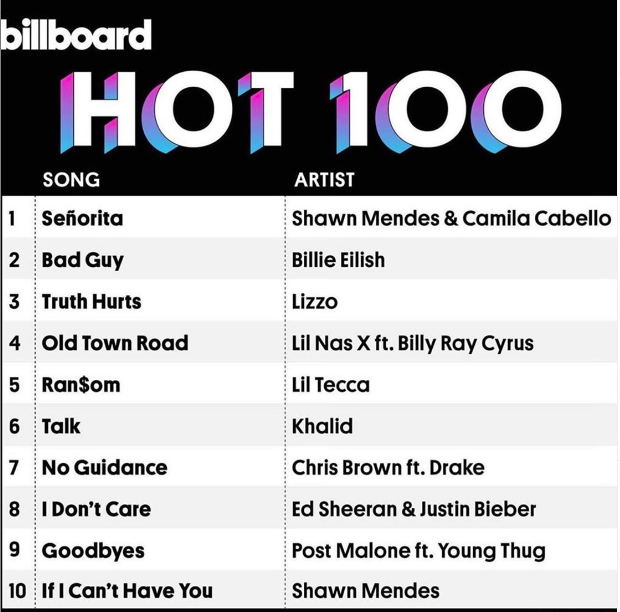 Billboard Hot 100 Featuring Andrew Watt in #1 with "Señorita" and Nija Charles at #7 with "No Guidance"