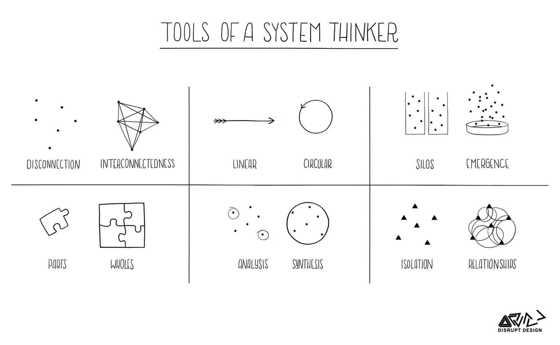 A graph titled "Tools Of A System Thinker" with 6 interconnected squares: Disconnection/Interconnectedness, Linear/Circular, Silos/Emergence, Parts/Wholes, Analysis/Synthesis, Isolation/Relationships